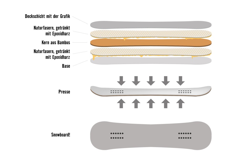
			Die Bretter von Bakery Snowboards setzen sich aus fünf Schichten zusammen.

		